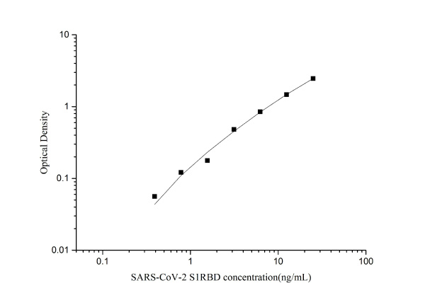SARS-CoV-2 Spike Protein S1 RBD ELISA Kit (E-EL-E605)