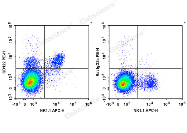 PE Anti-Mouse CD122/IL-2RB Antibody[5H4] (E-AB-F1029UD)