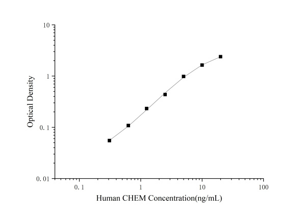 QuicKey Pro Human CHEM (Chemerin) ELISA Kit (E-OSEL-H0066)