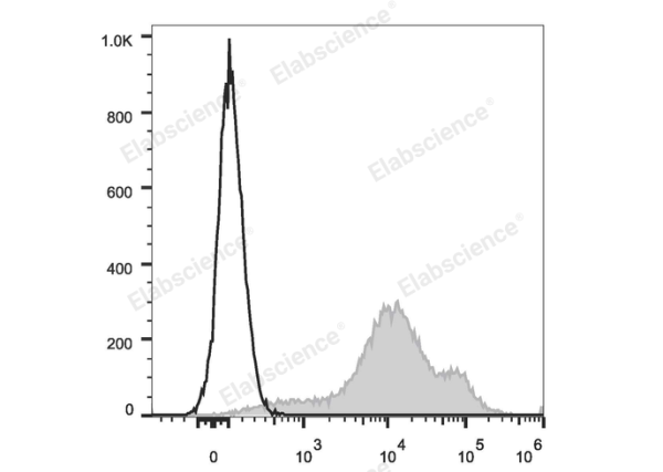 PE/Cyanine7 Anti-Human/Mouse CD44 Antibody[IM7] (E-AB-F1100H)