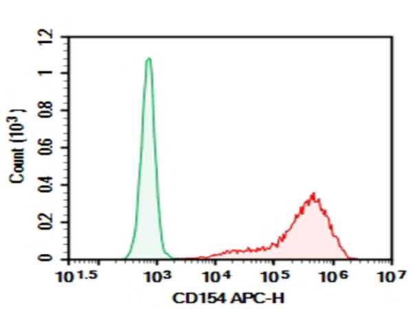 Purified Anti-Human/Monkey CD154/CD40L Antibody[5C8] (E-AB-F1128A)