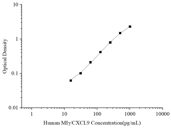 Uncoated Human MIγ/CXCL9 (Monocyte Interferon Gamma Inducing Factor) ELISA Kit (E-UNEL-H0258)