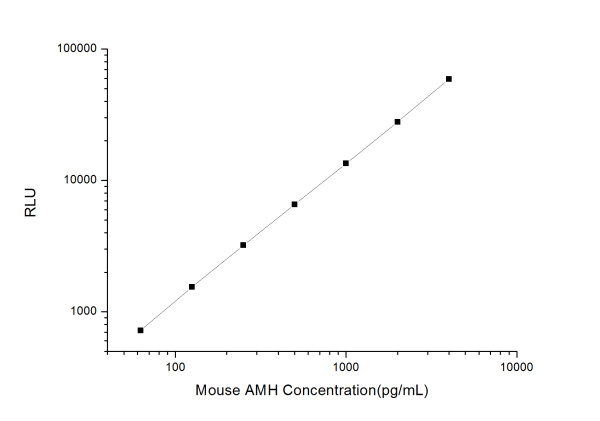 Mouse AMH (Anti-Mullerian Hormone) CLIA Kit (E-CL-M0090)