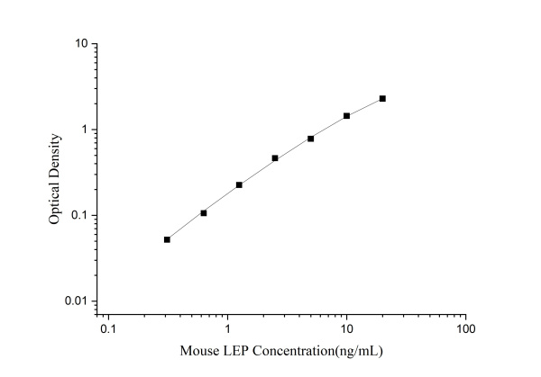 Uncoated Mouse LEP(Leptin) ELISA Kit (E-UNEL-M0074)