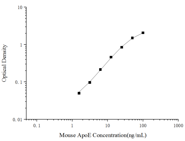 Mouse ApoE(Apolipoprotein E) ELISA Kit (E-EL-M0135)
