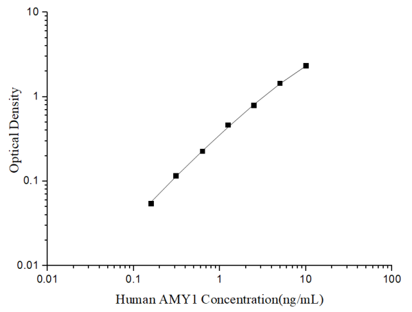 Uncoated Human AMY1 (Amylase Alpha 1, Salivary) ELISA Kit (E-UNEL-H0335)