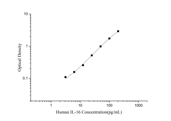 Human IL-16 Antibody Pair Set (E-KAB-0476)