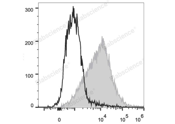 PE/Cyanine7 Anti-Mouse CD54 Antibody[YN1/1.7.4] (E-AB-F1018UH)