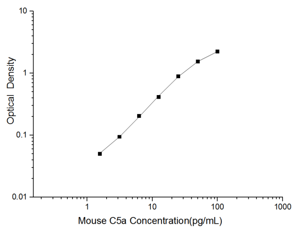 Mini Sample Mouse C5a (Complement Component 5a) ELISA Kit (E-MSEL-M0024)