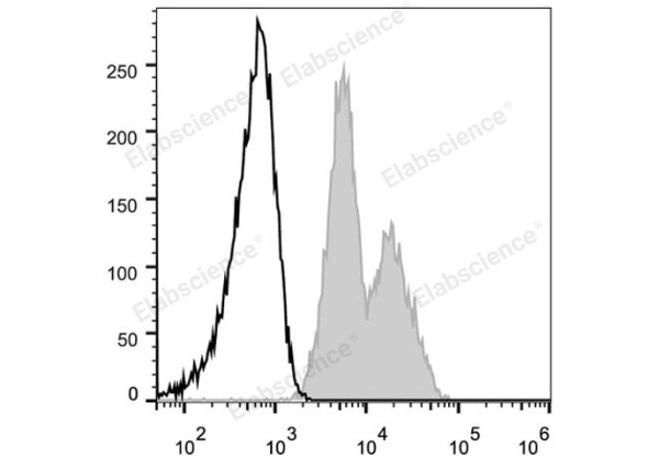 FITC Anti-Human CD29 Antibody[TS2/16.2.1] (E-AB-F1049C)