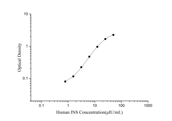 Human INS(Insulin) ELISA Kit (E-EL-H2665)