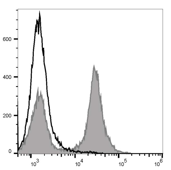 FITC Anti-Mouse CD16/32 Antibody[2.4G2] (E-AB-F0997C)