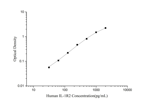 Human IL-1R2(Interleukin 1 Receptor Type Ⅱ) ELISA Kit (E-EL-H0090)
