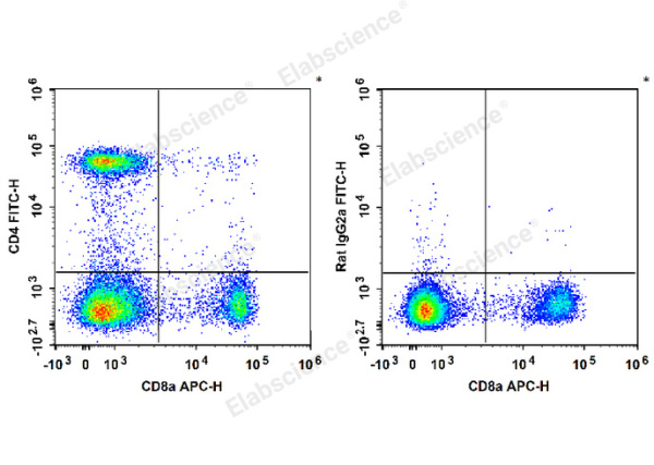 FITC Anti-Mouse CD4 Antibody[RM4-5] (E-AB-F1353UC)