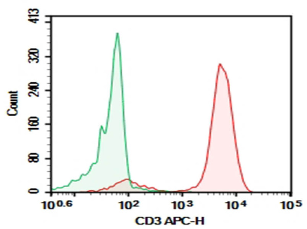 Purified Anti-Human CD3E Antibody[SK7] (E-AB-F9992A)