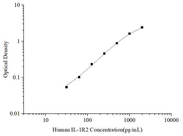 Uncoated Human IL-1R2 (Interleukin 1 Receptor Type Ⅱ) ELISA Kit (E-UNEL-H0264)
