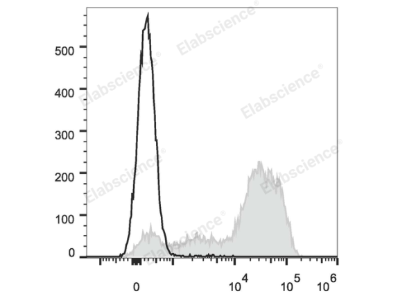 Elab Fluor® Red 780 Anti-Mouse Ly-6G/Ly-6C (Gr-1) Antibody[RB6-8C5] (E-AB-F1120S)