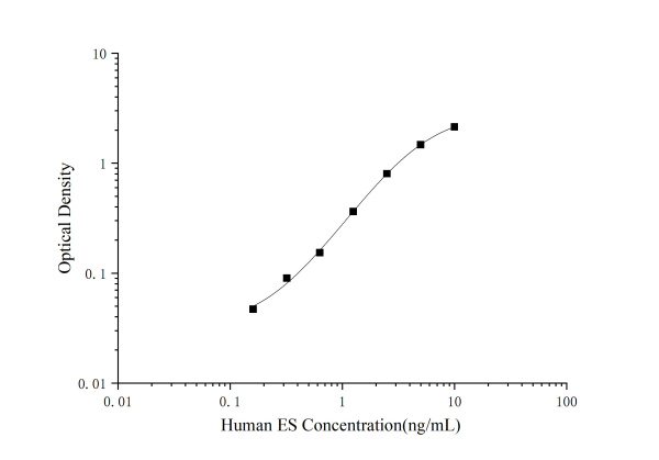 Human ES(Endostatin) ELISA Kit (E-EL-H0063)