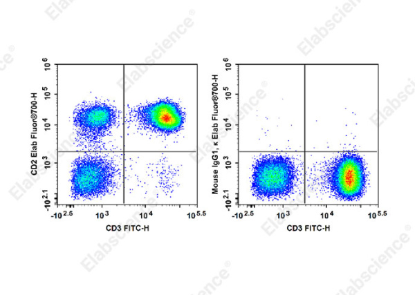 Elab Fluor® 700 Anti-Human CD2 Antibody[RPA-2.10] (E-AB-F1375M1)