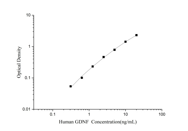 Uncoated Human GDNF(Glial Cell Line Derived Neurotrophic Factor) ELISA Kit (E-UNEL-H0020)