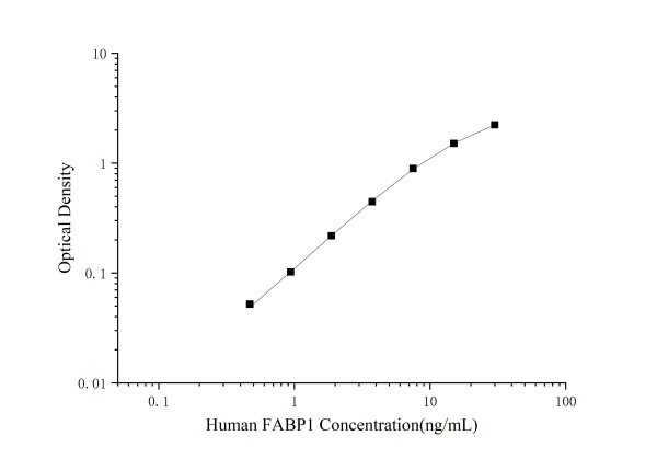 QuicKey Pro Human FABP1 (Fatty Acid Binding Protein 1, Liver) ELISA Kit (E-OSEL-H0030)