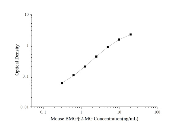 Mouse BMG/β2-MG(Beta-2-Microglobulin) ELISA Kit (E-EL-M2411)