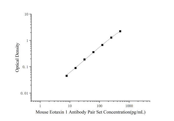 Mouse Eotaxin 1 Antibody Pair Set (E-KAB-0598)