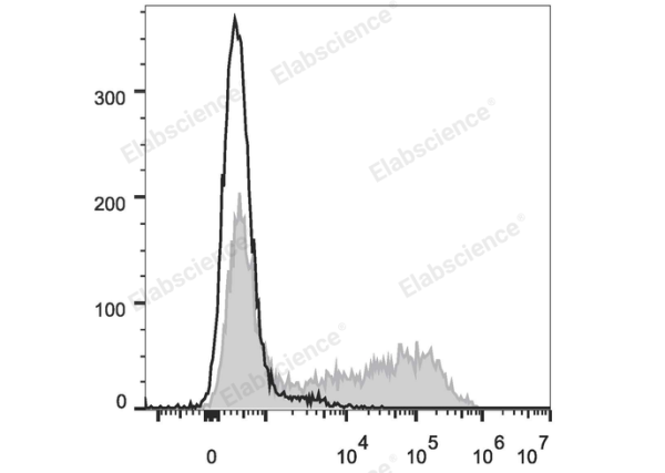 APC Anti-Mouse IFN-γ Antibody[XMG1.2] (E-AB-F1101E)