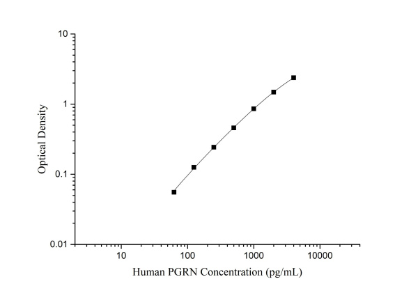 Human PGRN Antibody Pair Set (E-KAB-0517)