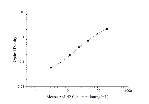 Mouse Aβ1-42(Amyloid Beta 1-42) ELISA Kit (E-EL-M3010)
