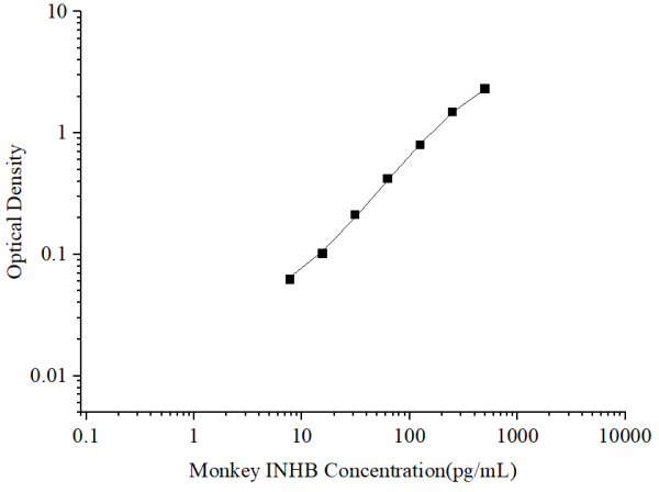 Uncoated Monkey INHB (Inhibin B) ELISA Kit (E-UNEL-MK0013)