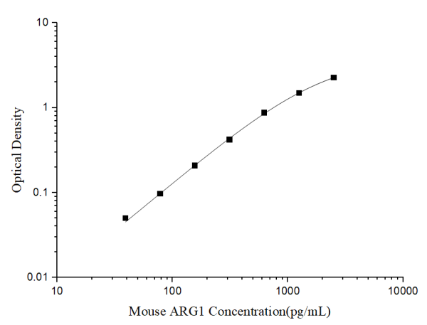 Mini Sample Mouse ARG1 (ArginaseI) ELISA Kit (E-MSEL-M0057)