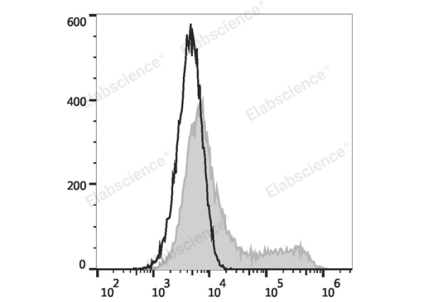 PE/Elab Fluor® 594 Anti-Human CD134/OX40 Antibody[Ber-ACT35] (E-AB-F1153P)
