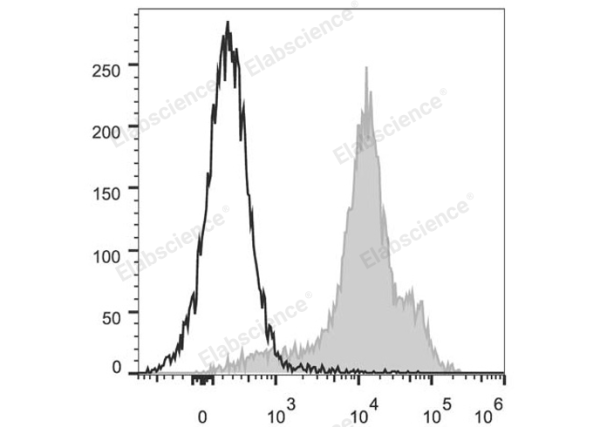 PerCP/Cyanine5.5 Anti-Human/Mouse CD44 Antibody[IM7] (E-AB-F1100J)
