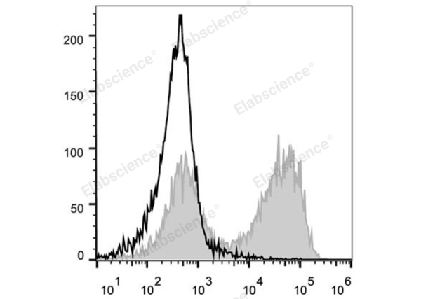 PE/Cyanine5 Anti-Mouse CD90.2/Thy1.2 Antibody[30H12] (E-AB-F1094G)