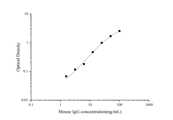 QuicKey Pro Mouse IgG(Immunoglobulin G) ELISA Kit (E-OSEL-M0005)