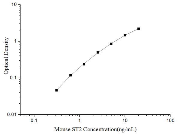 Uncoated Mouse ST2(Growth stimulation expressed gene 2) ELISA Kit (E-UNEL-M0140)
