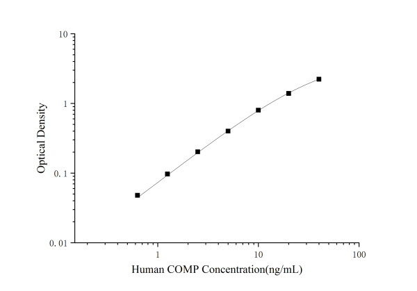 Human COMP(Cartilage Oligomeric Matrix Protein) ELISA Kit (E-EL-H0654)
