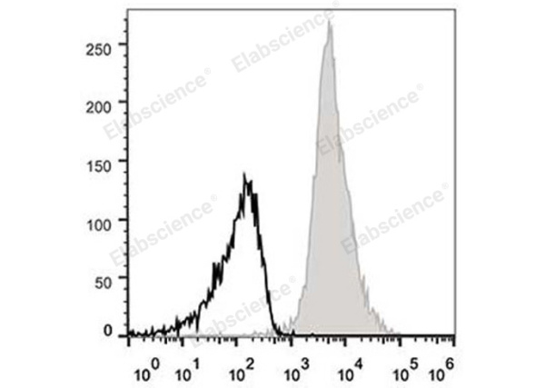 APC Anti-Mouse CD11a Antibody[FD441.8] (E-AB-F1033UE)