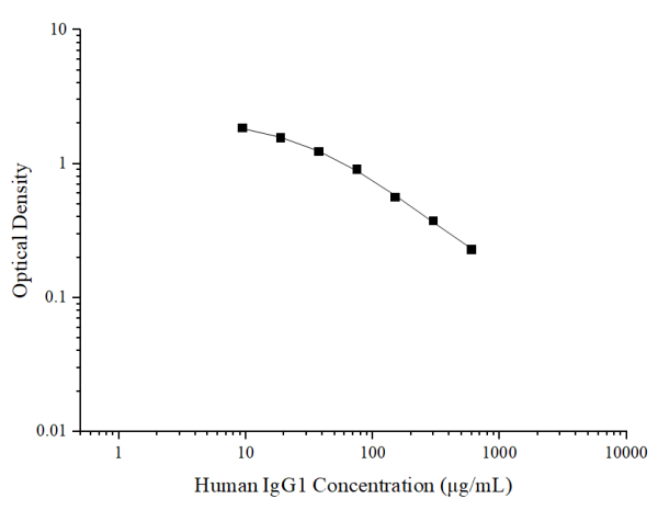 Human IgG1(Immunoglobulin G1) ELISA Kit (E-EL-H6185)