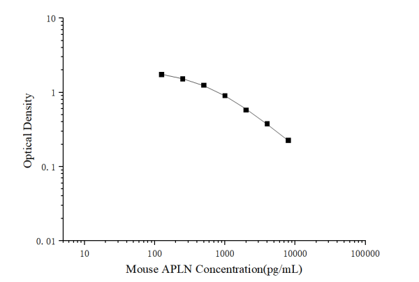 Mouse APLN(Apelin) ELISA Kit (E-EL-M2422)