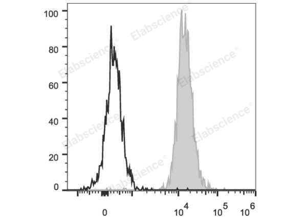 PE/Cyanine5 Anti-Human HLA-A,B,C Antibody[W6/32] (E-AB-F1130G)