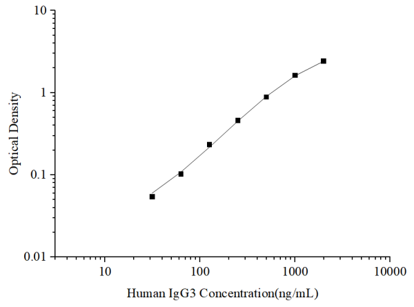 Uncoated Human IgG3 (Immunoglobulin G3) ELISA Kit (E-UNEL-H0313)