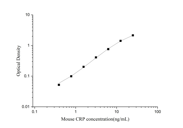 Uncoated Mouse CRP(C-Reactive Protein) ELISA Kit (E-UNEL-M0016)