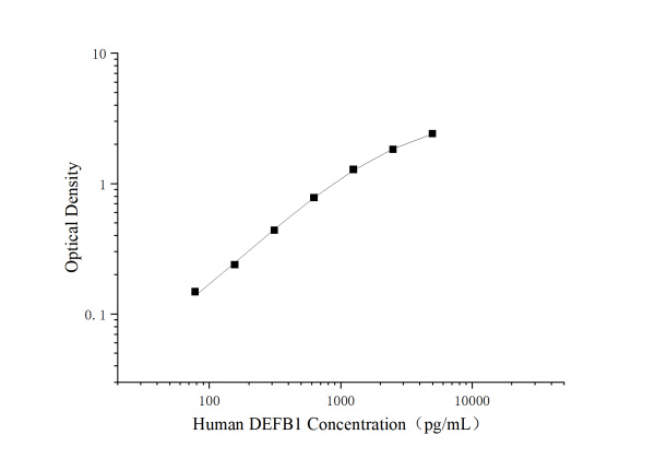 Uncoated Human DEFB1（Defensin Beta 1） ELISA Kit (E-UNEL-H0409)