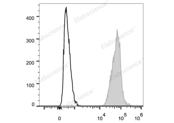 PerCP/Cyanine5.5 Anti-Human HLA-A,B,C Antibody[W6/32] (E-AB-F1130J)