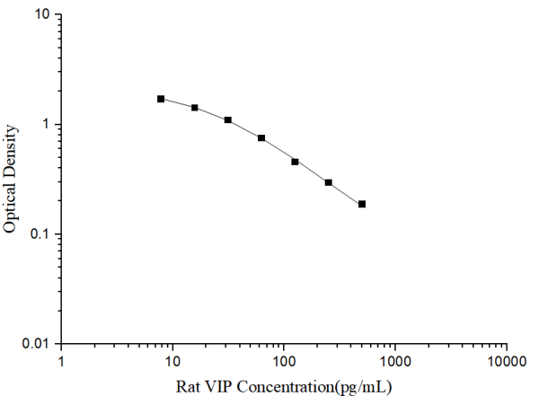 Rat VIP(Vasoactive Intestinal Peptide) ELISA Kit (E-EL-R1062)