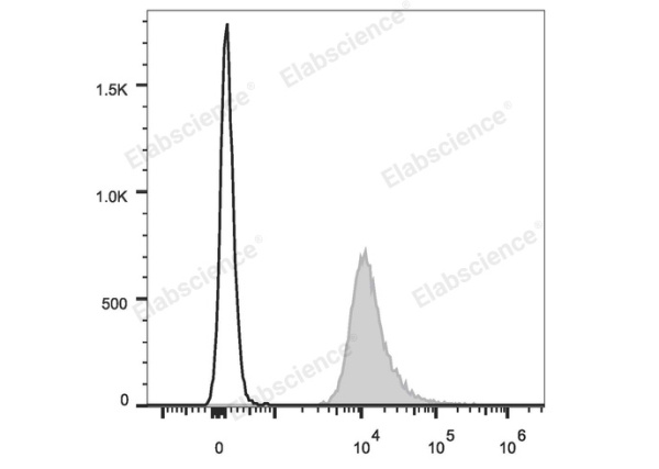 PE/Cyanine7 Anti-Mouse CD48 Antibody[HM48-1] (E-AB-F1017UH)