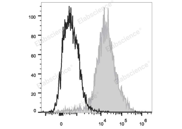 PerCP/Cyanine5.5 Anti-Mouse F4/80 Antibody[CI:A3-1] (E-AB-F0995UJ)