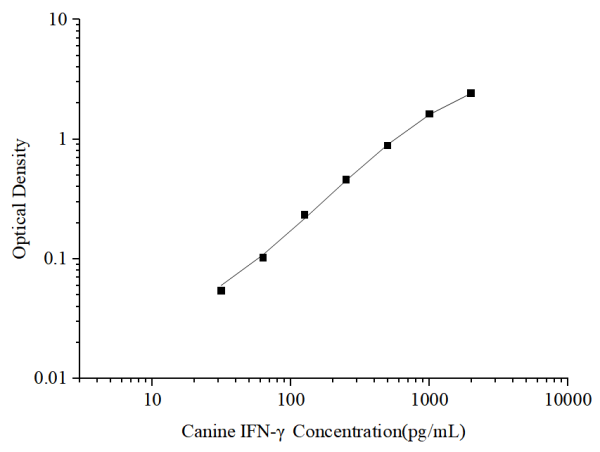 Uncoated Canine IFN-γ (Interferon Gamma) ELISA Kit (E-UNEL-C0002)